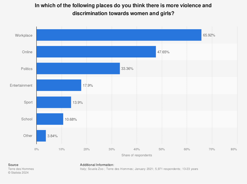 Statistic: In which of the following places do you think there is more violence and discrimination towards women and girls? | Statista