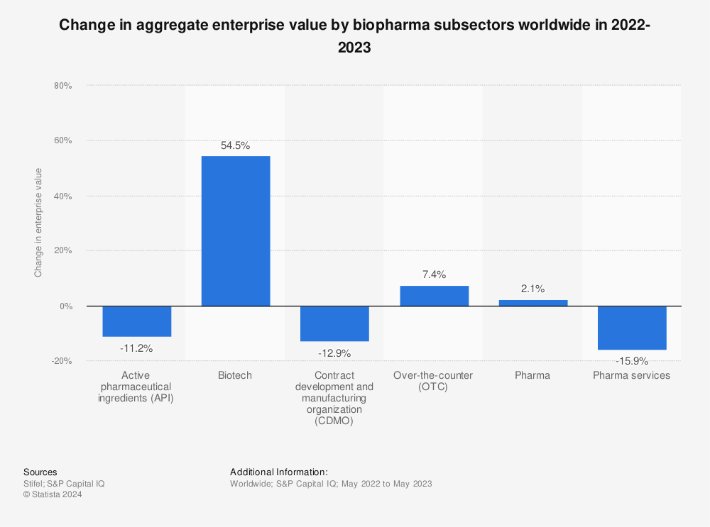 Statistic: Change in aggregate enterprise value by biopharma subsectors worldwide in 2022-2023 | Statista
