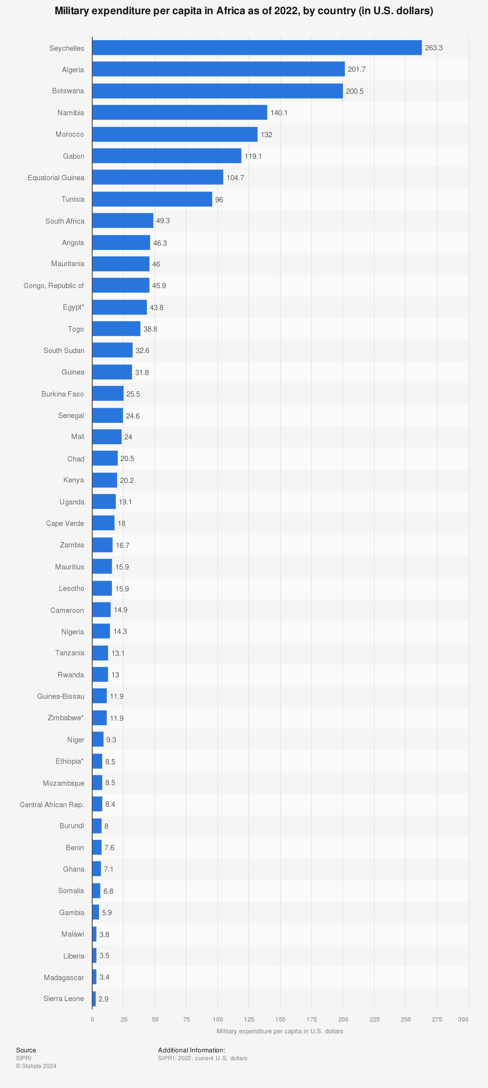 Statistic: Military expenditure per capita in Africa as of 2022, by country (in U.S. dollars) | Statista
