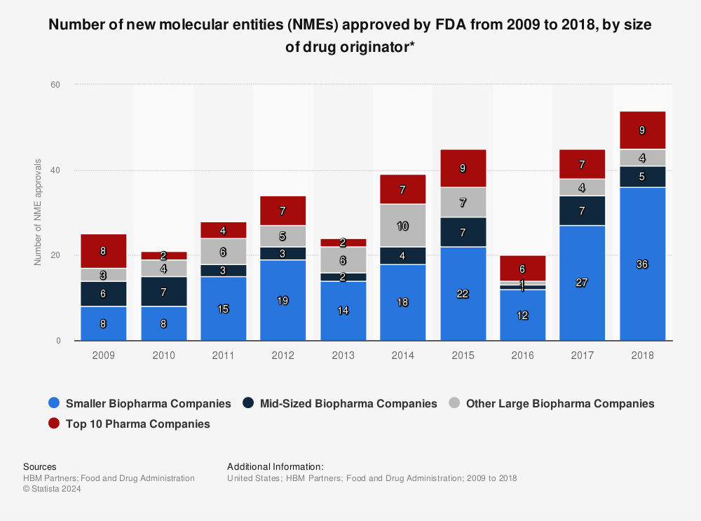 Statistic: Number of new molecular entities (NMEs) approved by FDA from 2009 to 2018, by size of drug originator* | Statista