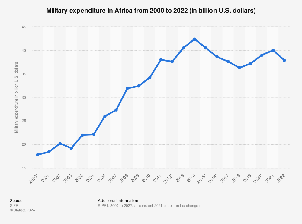Statistic: Military expenditure in Africa from 2000 to 2022 (in billion U.S. dollars) | Statista