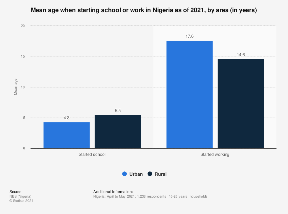 Statistic: Mean age when starting school or work in Nigeria as of 2021, by area (in years) | Statista