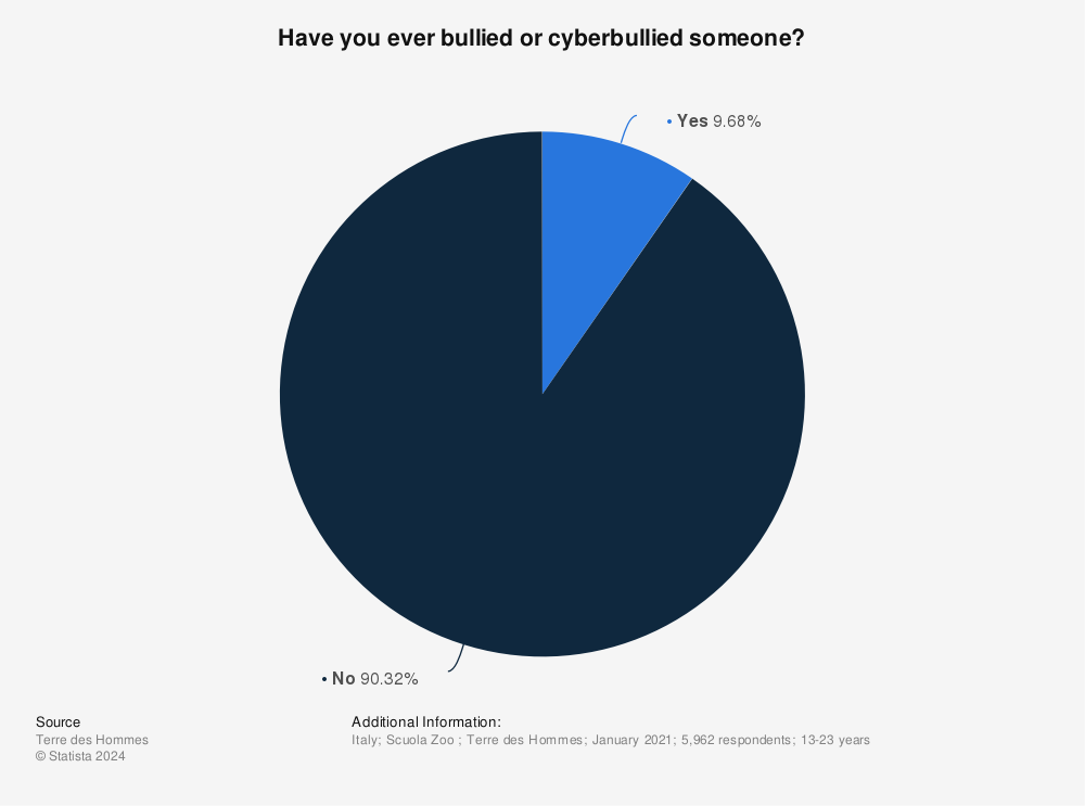 Statistic: Have you ever bullied or cyberbullied someone? | Statista