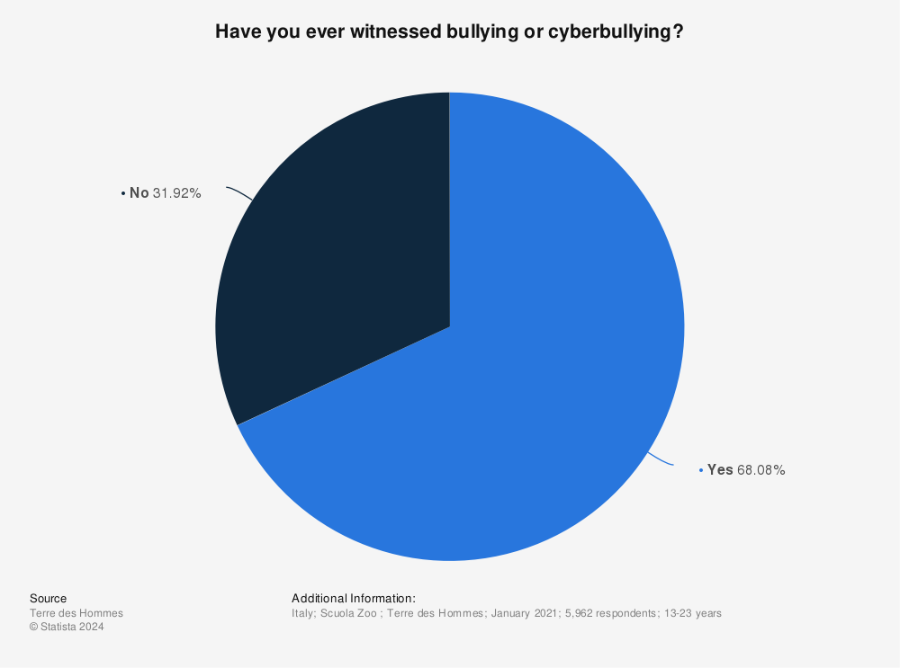 Statistic: Have you ever witnessed bullying or cyberbullying? | Statista