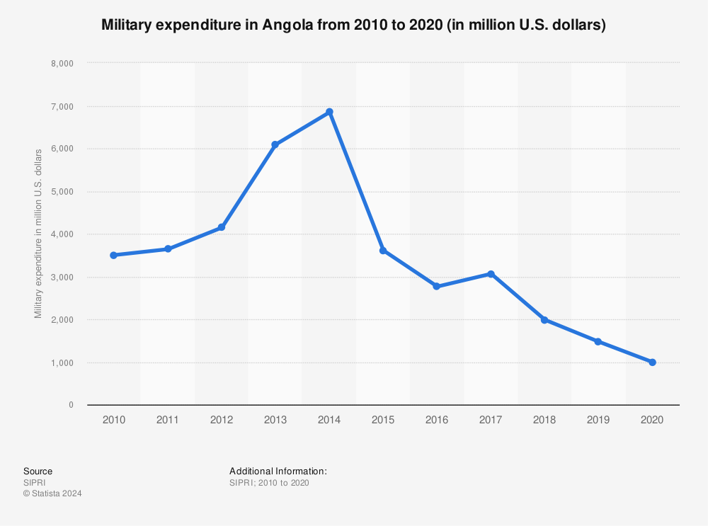 Statistic: Military expenditure in Angola from 2010 to 2020 (in million U.S. dollars) | Statista