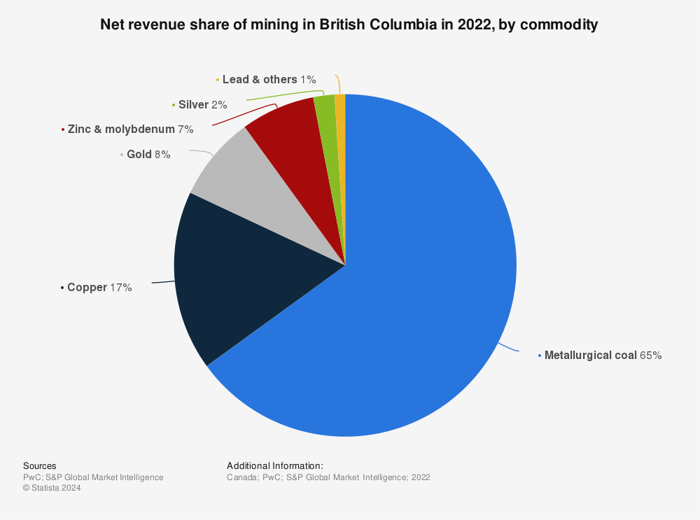 Statistic: Net revenue share of mining in British Columbia in 2021, by commodity | Statista