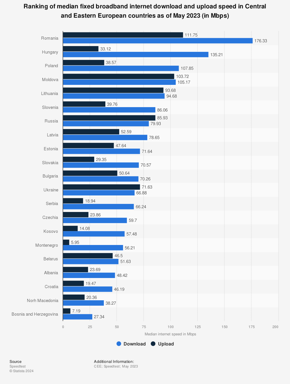 Statistic: Ranking of median fixed broadband internet download and upload speed in Central and Eastern European countries as of May 2022 (in Mbps) | Statista