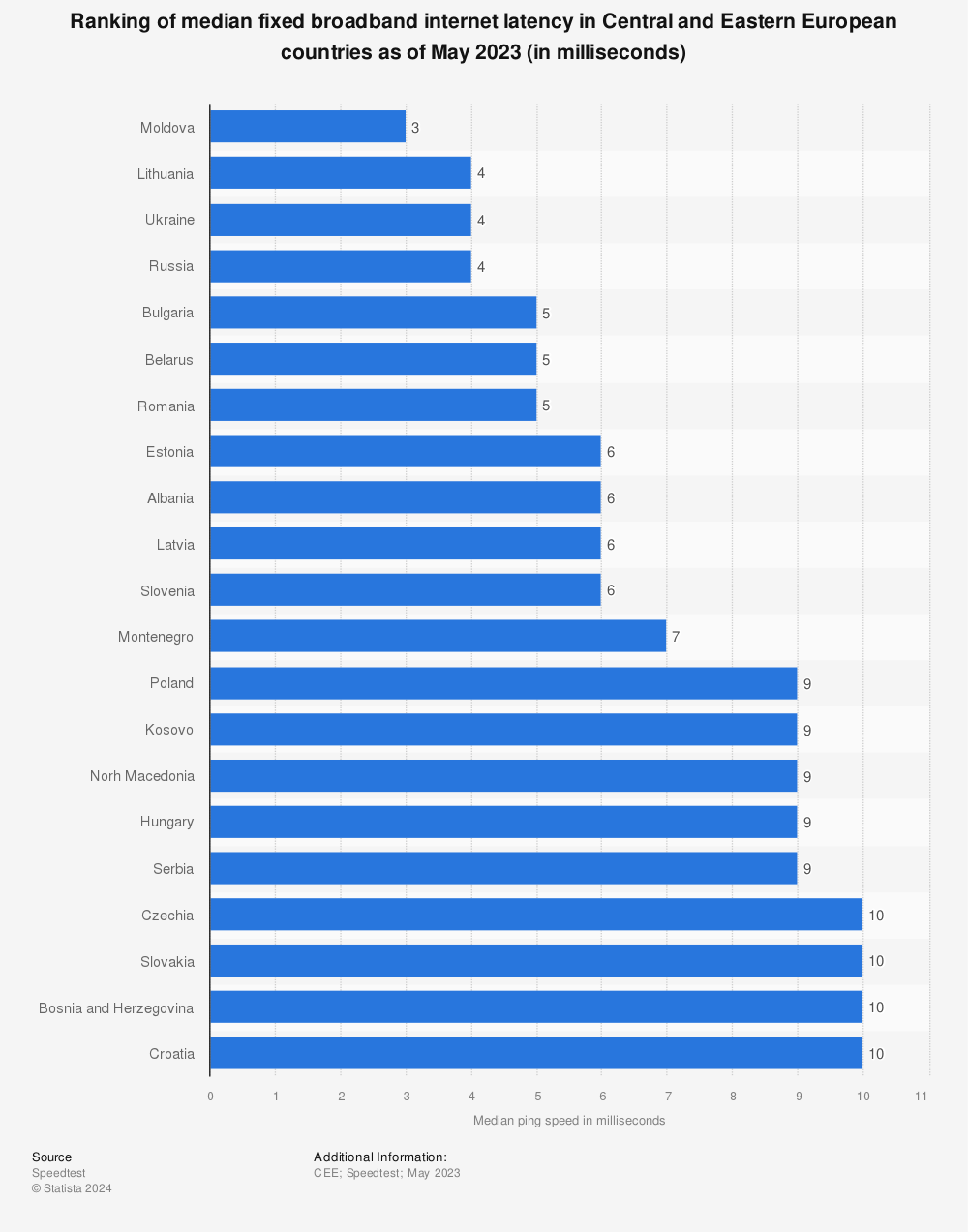 Statistic: Ranking of median fixed broadband internet latency in Central and Eastern European countries as of May 2023 (in milliseconds) | Statista