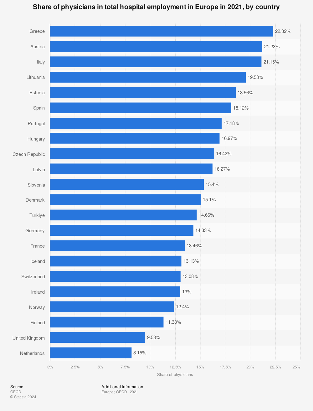 Statistic: Share of physicians in total hospital employment in Europe in 2021, by country | Statista