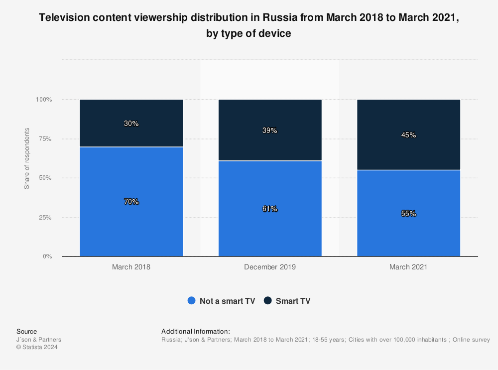 Statistic: Television content viewership distribution in Russia from March 2018 to March 2021, by type of device | Statista