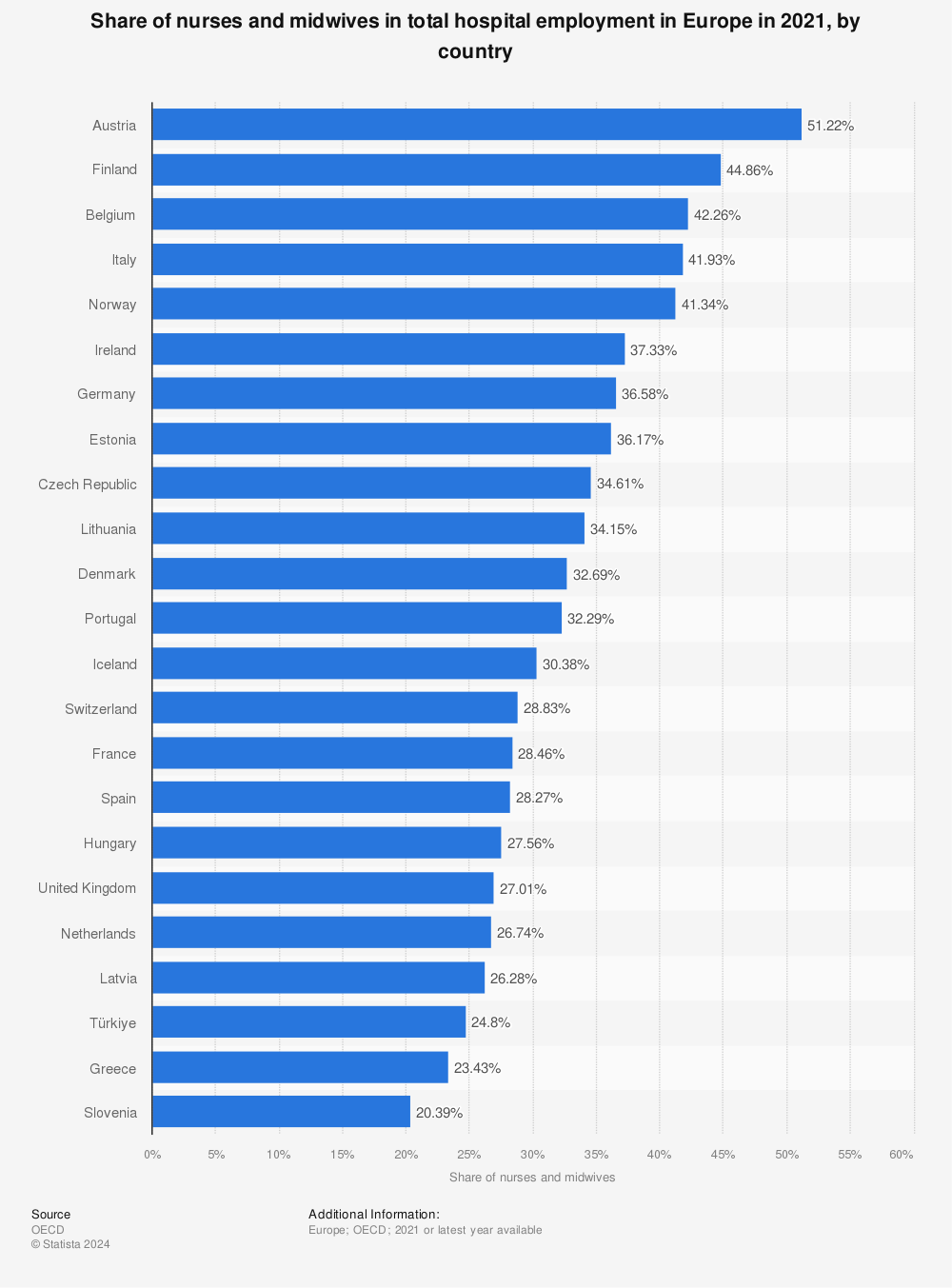 Statistic: Share of nurses and midwives in total hospital employment in Europe in 2019 (or latest available year), by country | Statista