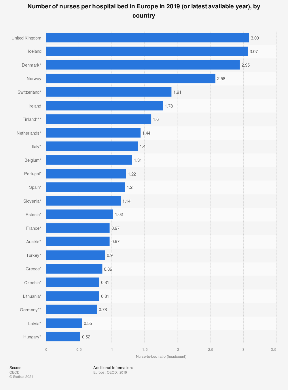 Statistic: Number of nurses per hospital bed in Europe in 2019 (or latest available year), by country | Statista