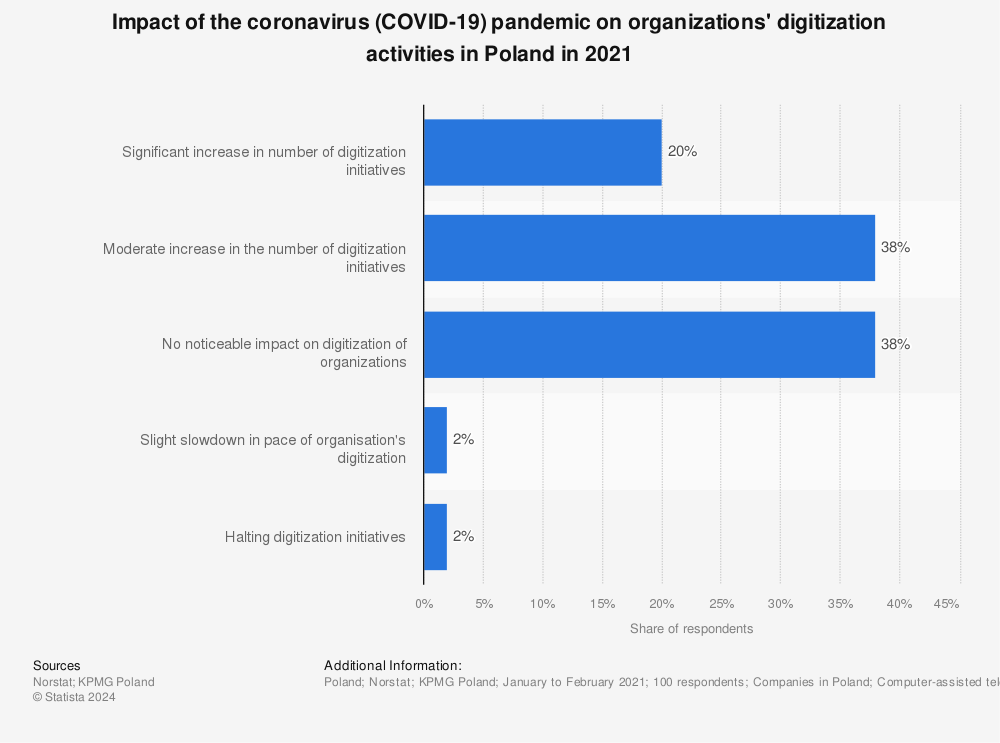 Statistic: Impact of the coronavirus (COVID-19) pandemic on organizations' digitization activities in Poland in 2021 | Statista