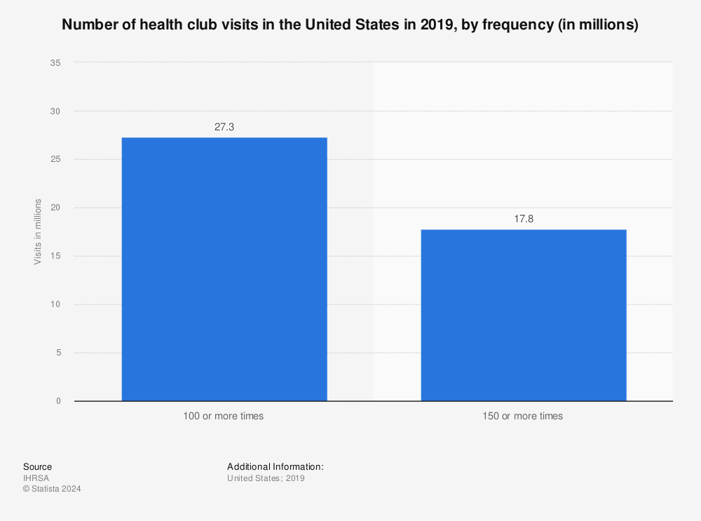 Statistic: Number of health club visits in the United States in 2019, by frequency (in millions) | Statista