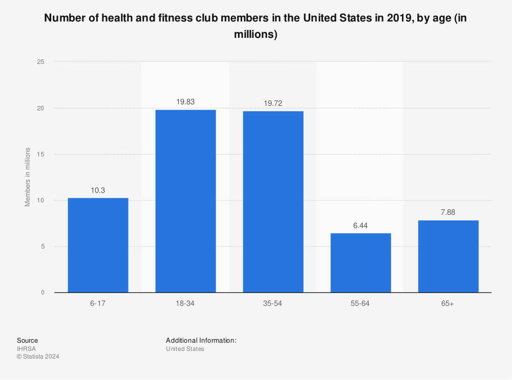 Statistic: Number of health and fitness club members in the United States in 2019, by age (in millions) | Statista