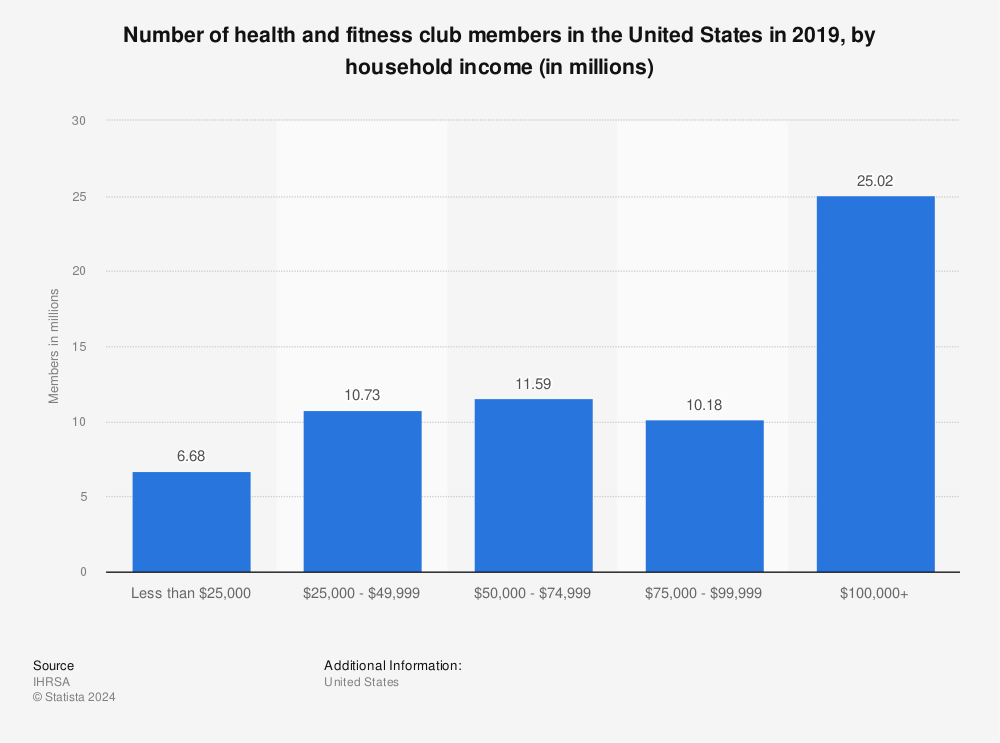 Statistic: Number of health and fitness club members in the United States in 2019, by household income (in millions) | Statista