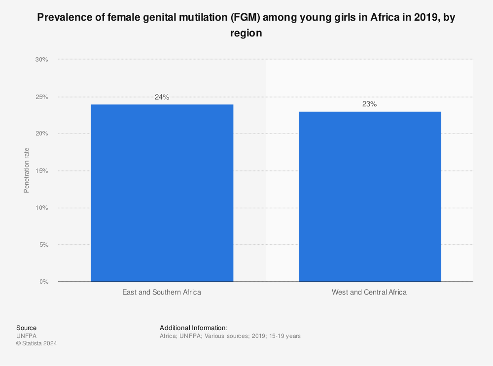 Statistic: Prevalence of female genital mutilation (FGM) among young girls in Africa in 2019, by region | Statista