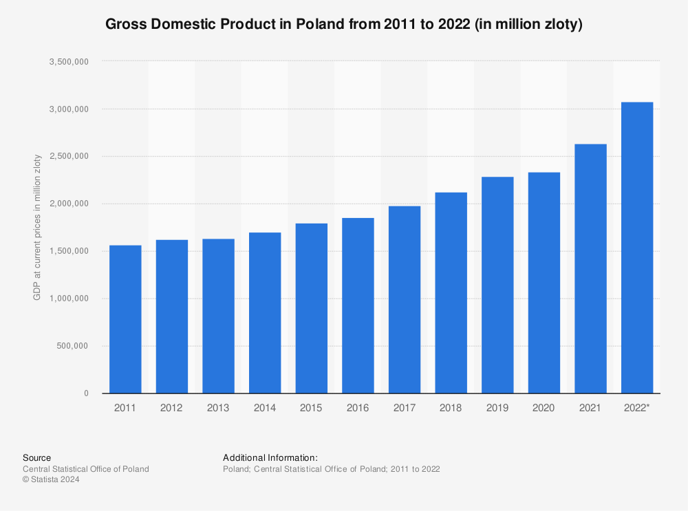 Statistic: Gross Domestic Product in Poland from 2011 to 2021 (in million zloty) | Statista