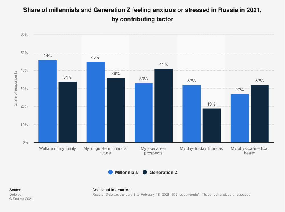 Statistic: Share of millennials and Generation Z feeling anxious or stressed in Russia in 2021, by contributing factor | Statista