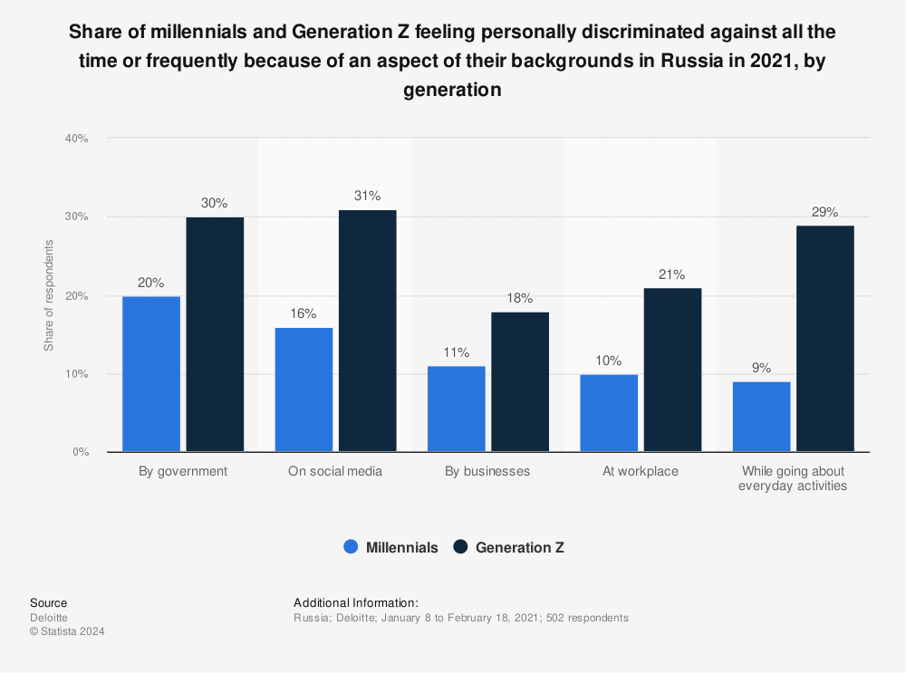 Statistic: Share of millennials and Generation Z feeling personally discriminated against all the time or frequently because of an aspect of their backgrounds in Russia in 2021, by generation | Statista