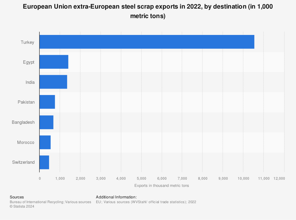 Statistic: European Union extra-European steel scrap exports in 2020, by destination (in 1,000 metric tons) | Statista