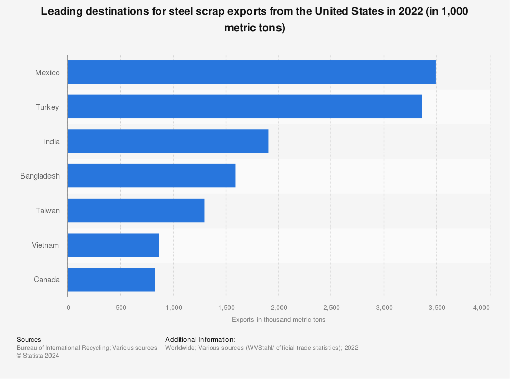 Statistic: Leading destinations for steel scrap exports from the United States in 2020 (in 1,000 metric tons) | Statista