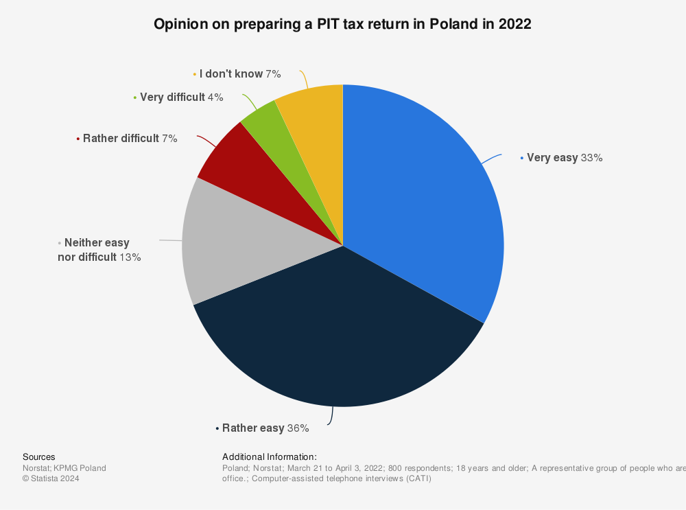 Statistic: Opinion on preparing a PIT tax return in Poland in 2021 | Statista