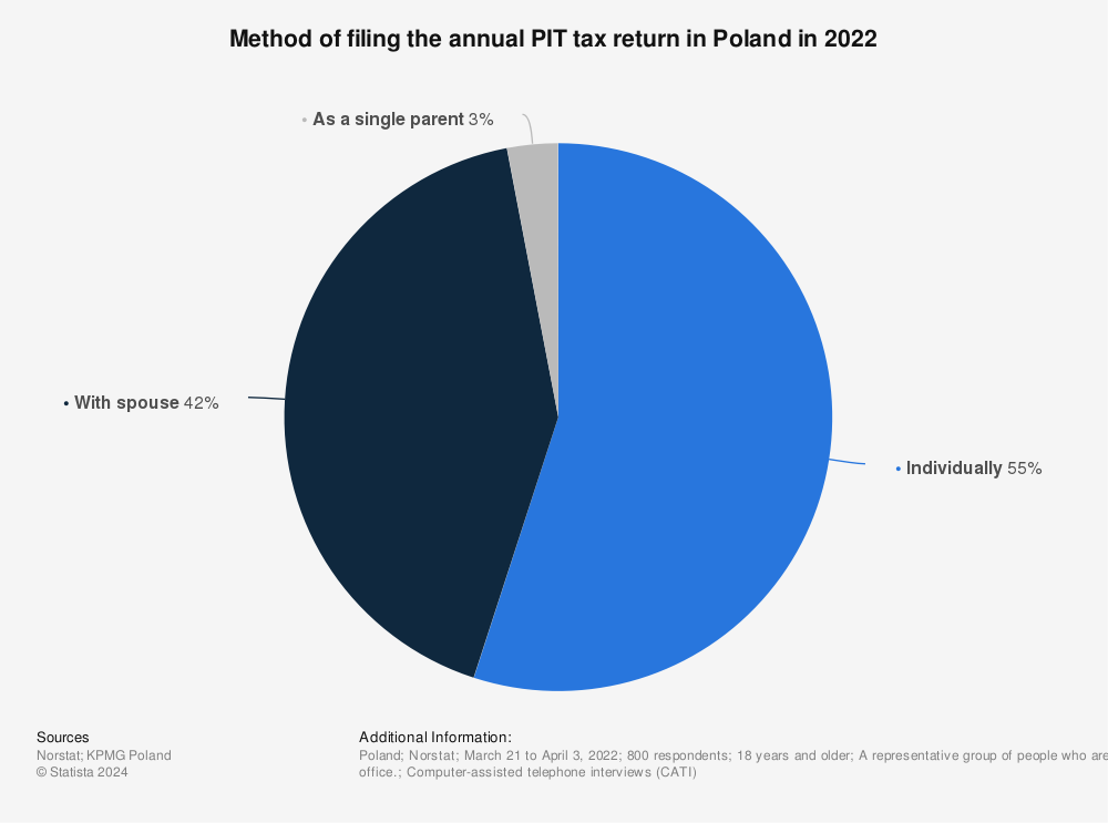 Statistic: Method of filing the annual PIT tax return in Poland in 2021 | Statista