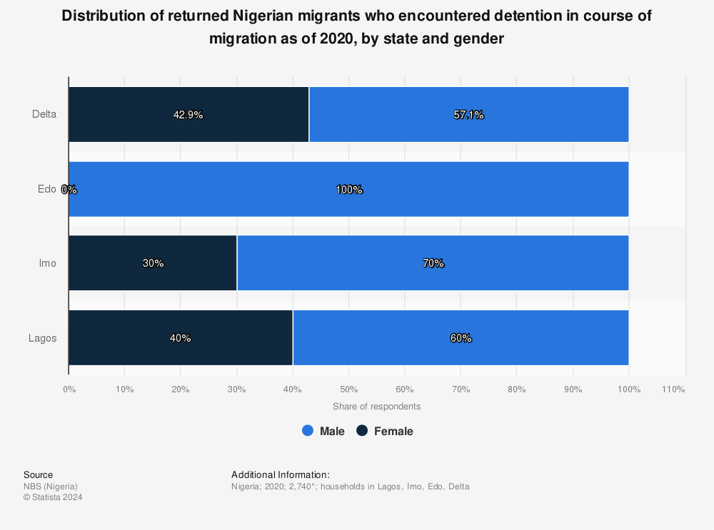 Statistic: Distribution of returned Nigerian migrants who encountered detention in course of migration as of 2020, by state and gender | Statista