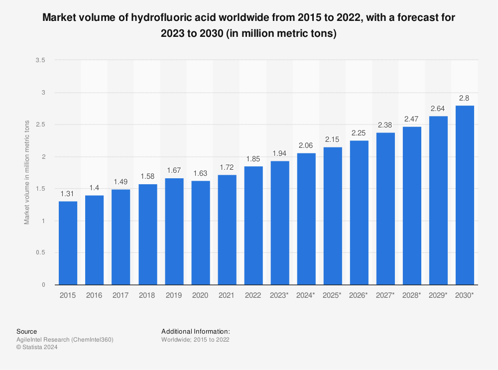 Statistic: Market volume of hydrofluoric acid worldwide from 2015 to 2020, with a forecast for 2021 to 2026 (in million metric tons) | Statista