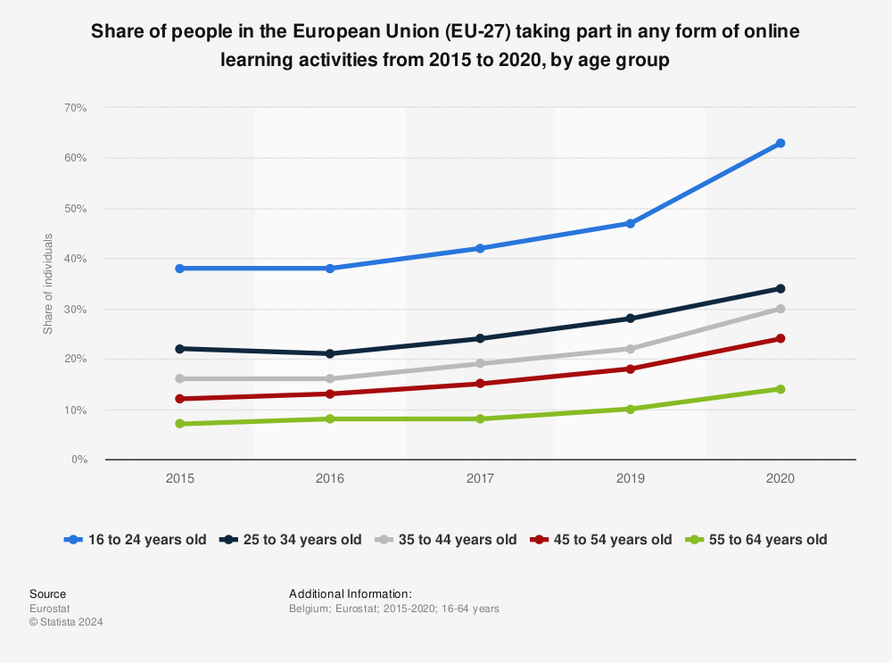 Statistic: Share of people in the European Union (EU-27) taking part in any form of online learning activities from 2015 to 2020, by age group  | Statista
