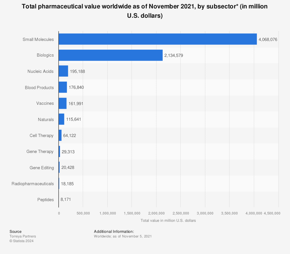 Statistic: Total pharmaceutical value worldwide as of November 2021, by subsector* (in million U.S. dollars) | Statista