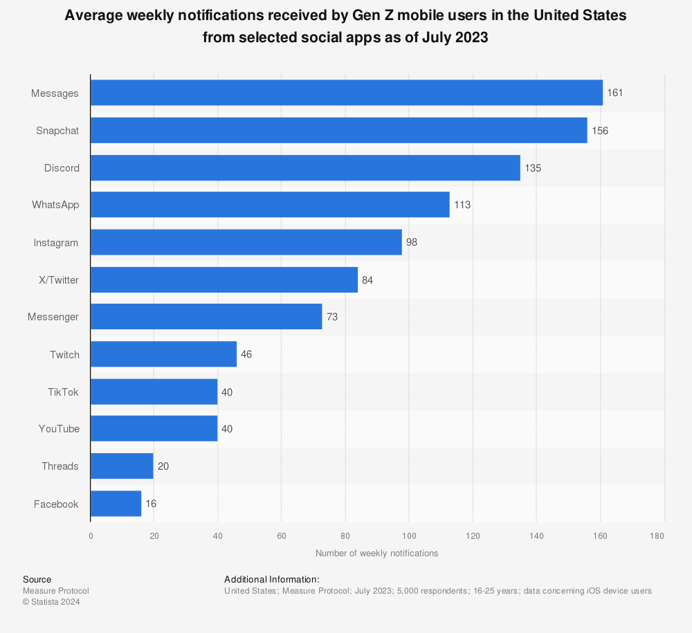 Statistic: Average weekly notifications received by Gen Z mobile users in the United States from selected social apps as of September 2021 | Statista