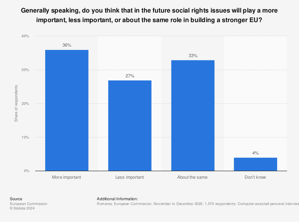 Statistic: Generally speaking, do you think that in the future social rights issues will play a more important, less important, or about the same role in building a stronger EU? | Statista
