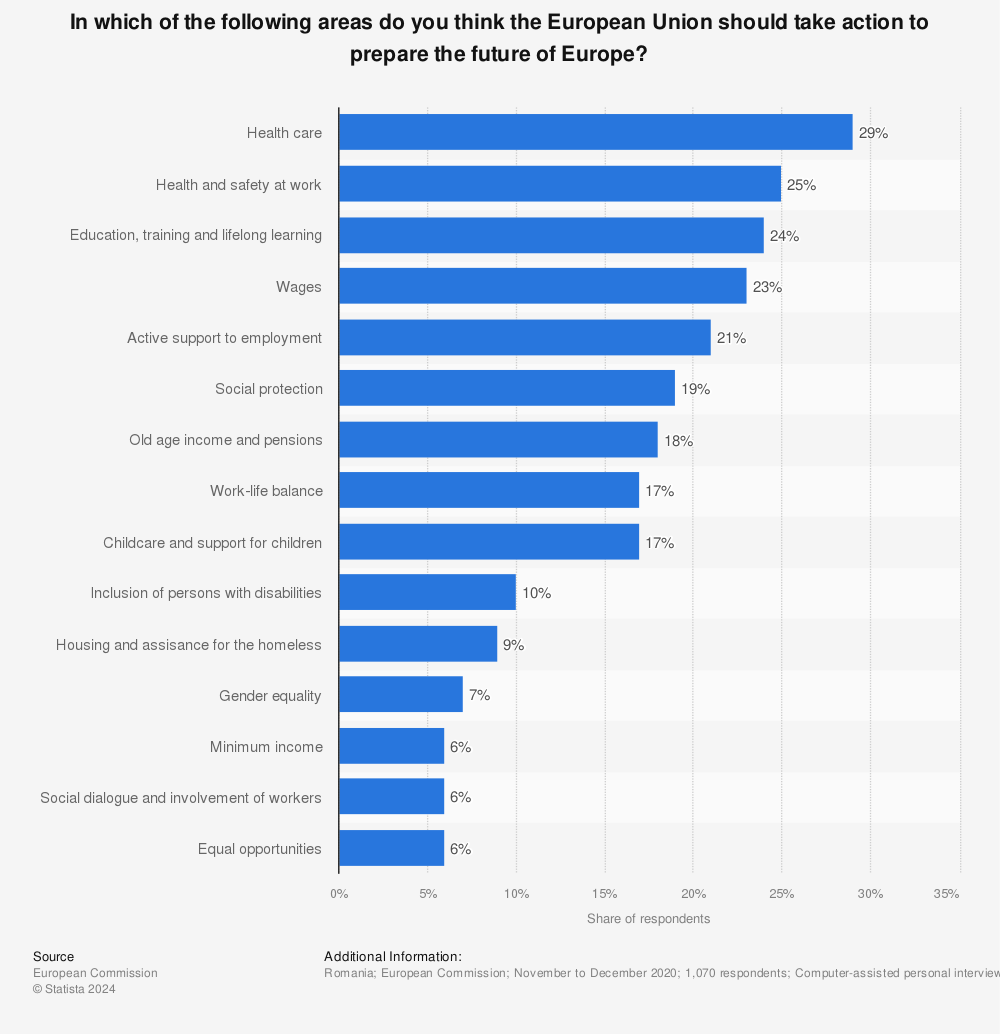 Statistic: In which of the following areas do you think the European Union should take action to prepare the future of Europe? | Statista
