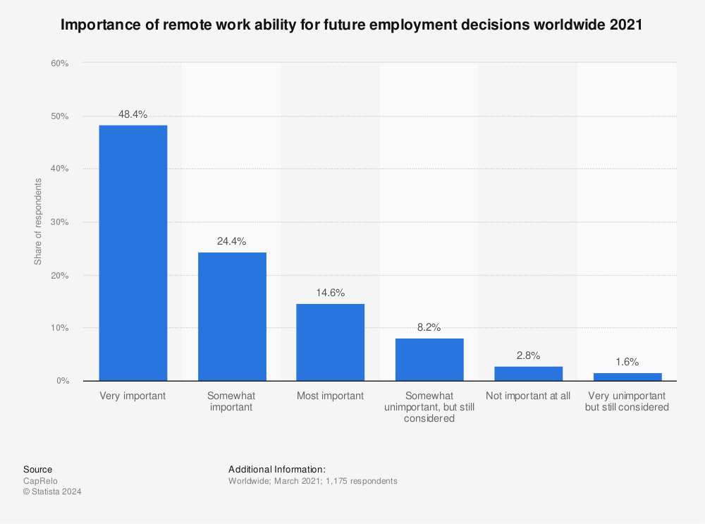 Statistic: Importance of remote work ability for future employment decisions worldwide 2021 | Statista