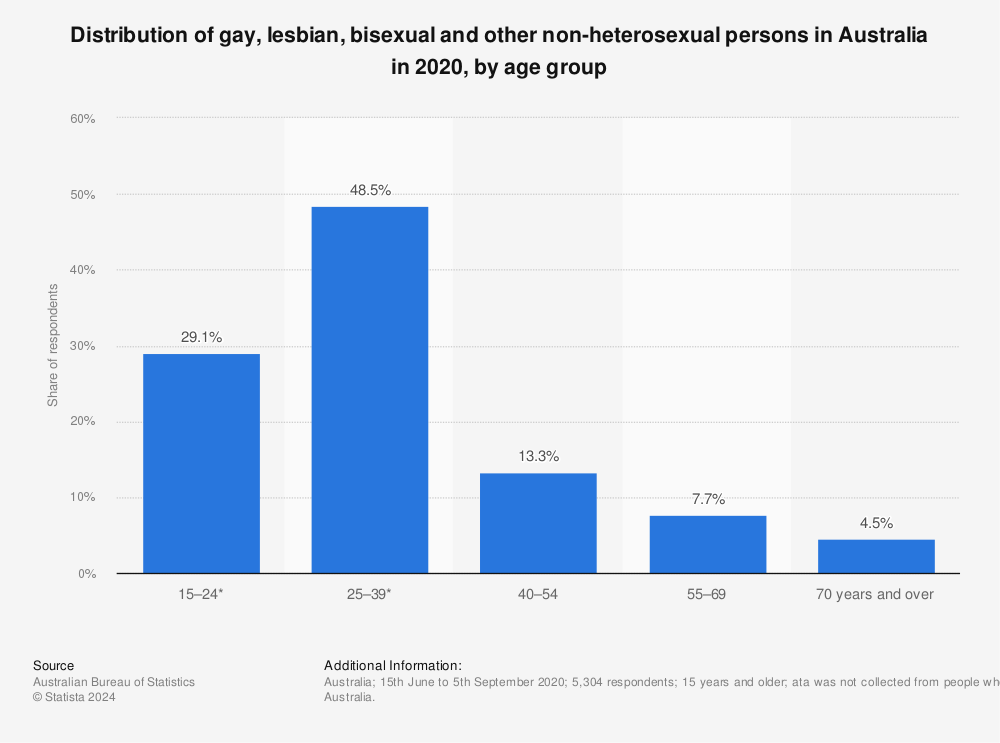 Statistic: Distribution of gay, lesbian, bisexual and other non-heterosexual persons in Australia in 2020, by age group | Statista