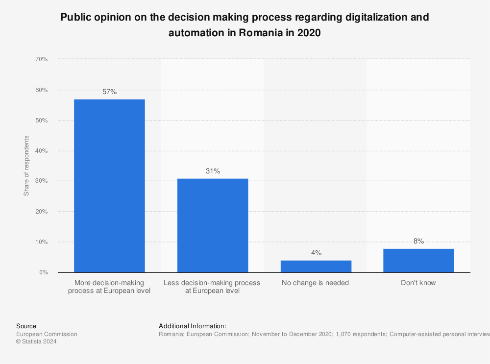 Statistic: Public opinion on the decision making process regarding digitalization and automation in Romania in 2020 | Statista