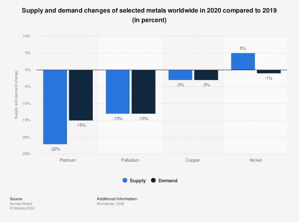 Statistic: Supply and demand changes of selected metals worldwide in 2020 compared to 2019 (in percent)  | Statista