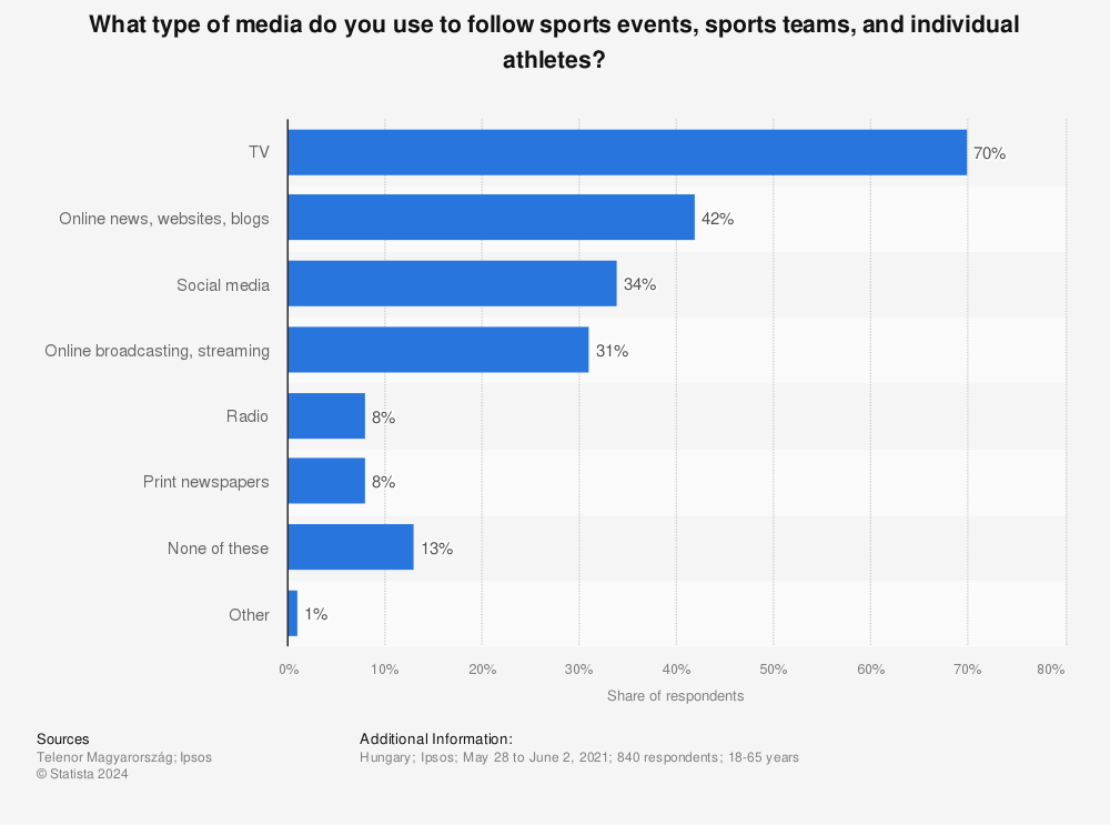 Statistic: What type of media do you use to follow sports events, sports teams, and individual athletes? | Statista