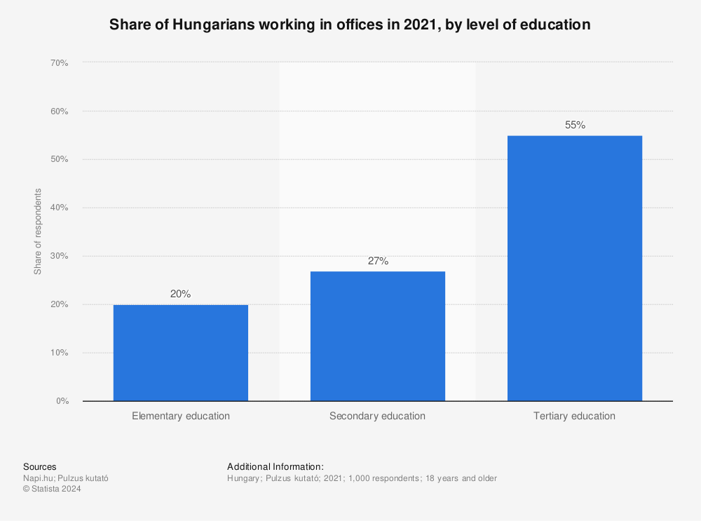 Statistic: Share of Hungarians working in offices in 2021, by level of education | Statista