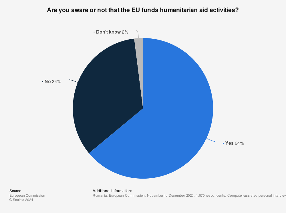 Statistic: Are you aware or not that the EU funds humanitarian aid activities? | Statista