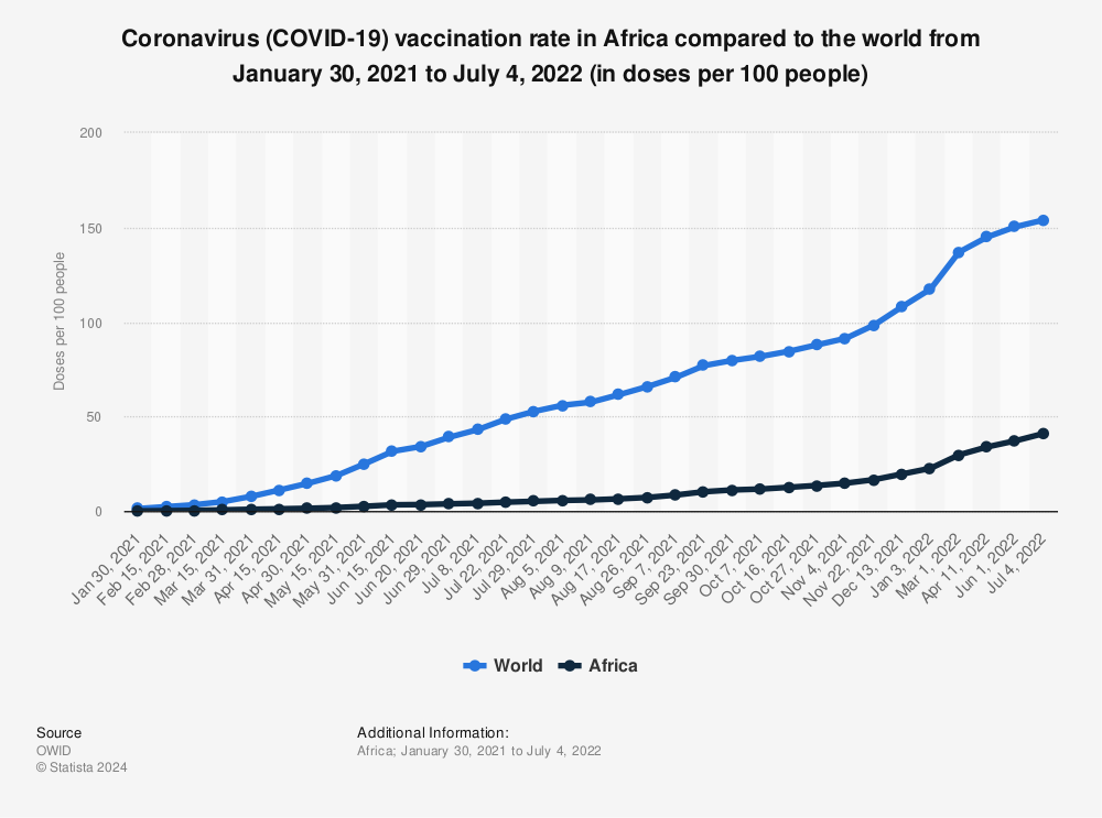 Statistic: Coronavirus (COVID-19) vaccination rate in Africa compared to the world from January 30, 2021 to January 3, 2022 (in doses per 100 people) | Statista