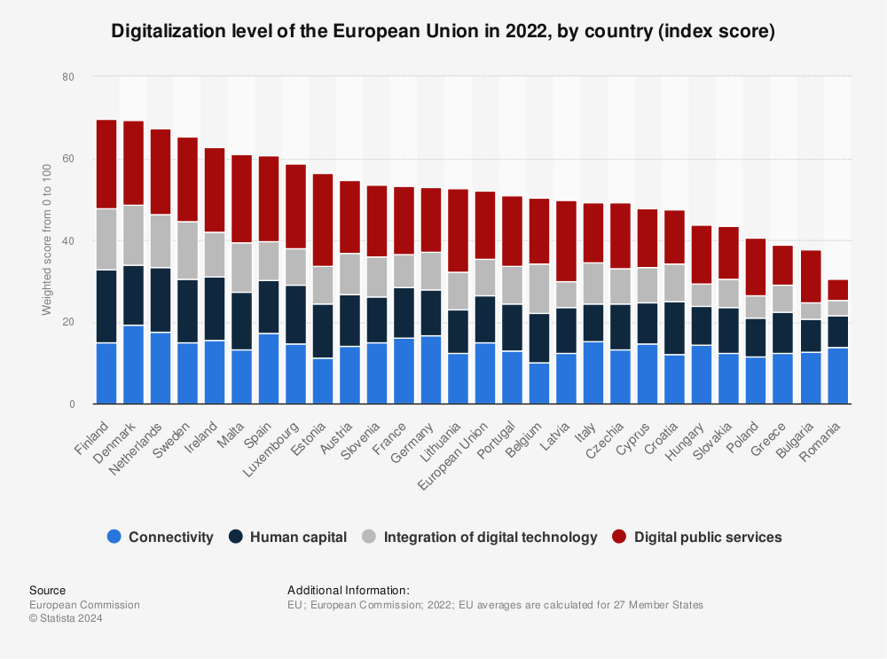 Statistic: Digitalization level of the European Union in 2022, by country (index score) | Statista