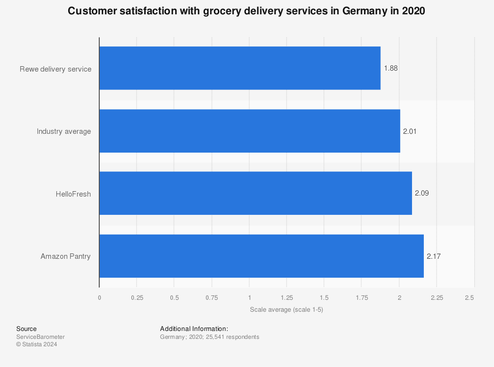 Statistic: Customer satisfaction with grocery delivery services in Germany in 2020 | Statista