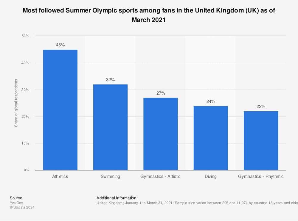 Statistic: Most followed Summer Olympic sports among fans in the United Kingdom (UK) as of March 2021 | Statista