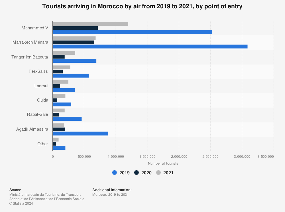 Statistic: Tourists arriving in Morocco by air from 2019 to 2021, by point of entry | Statista