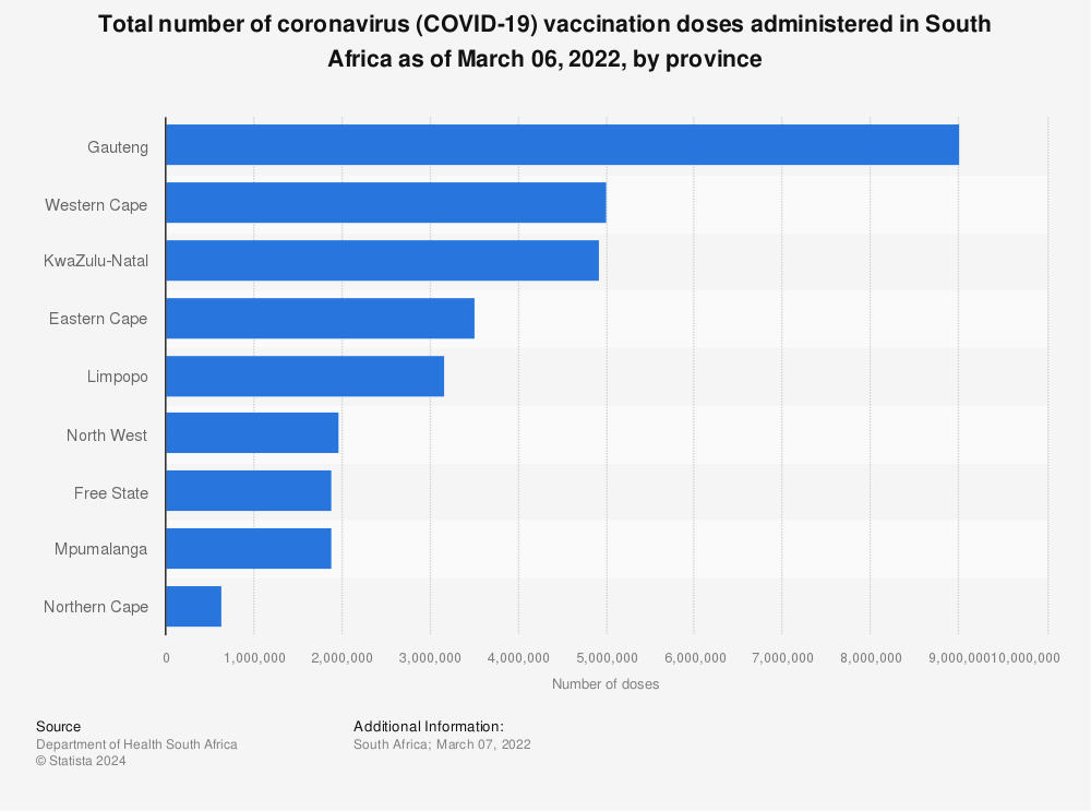 Statistic: Total number of coronavirus (COVID-19) vaccination doses administered in South Africa as of March 06, 2022, by province | Statista