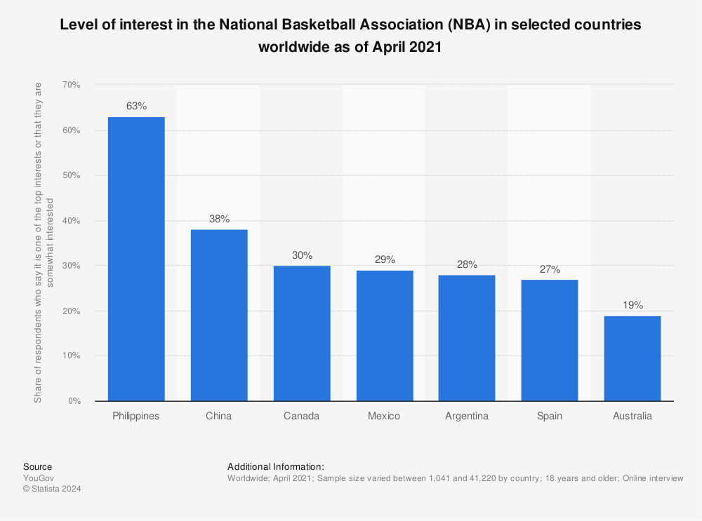 Statistic: Level of interest in the National Basketball Association (NBA) in selected countries worldwide as of April 2021 | Statista