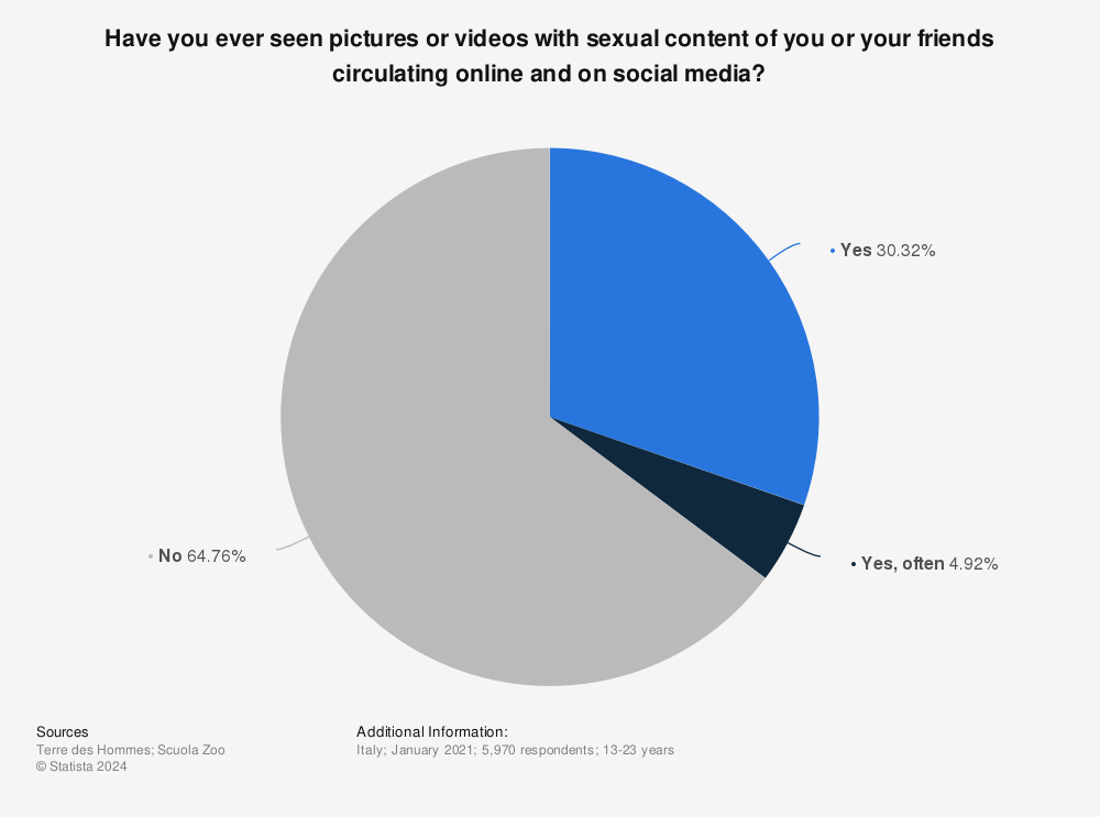 Statistic: Have you ever seen pictures or videos with sexual content of you or your friends circulating online and on social media? | Statista